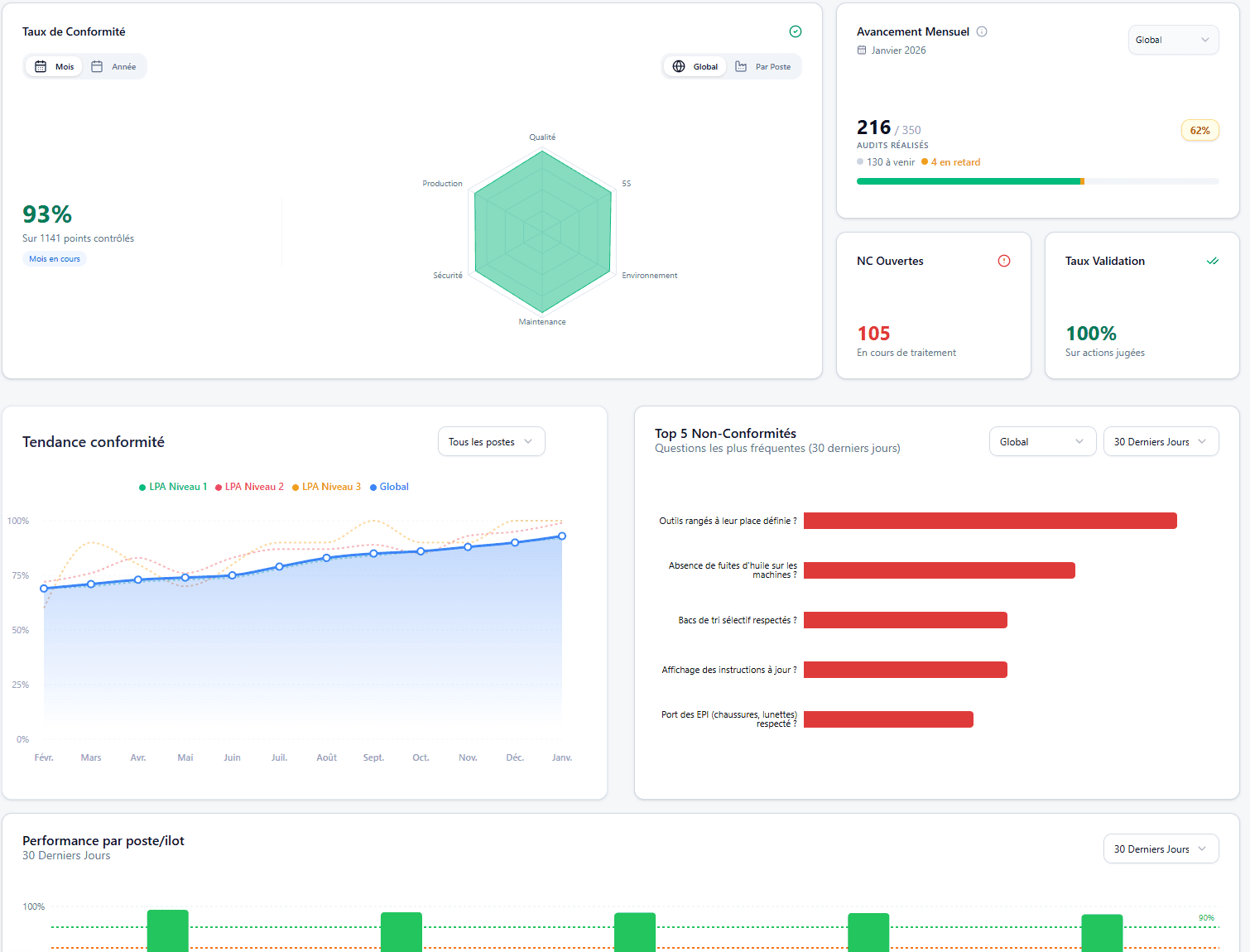 Dashboard Strata LPA - Vue d'ensemble de la performance qualité